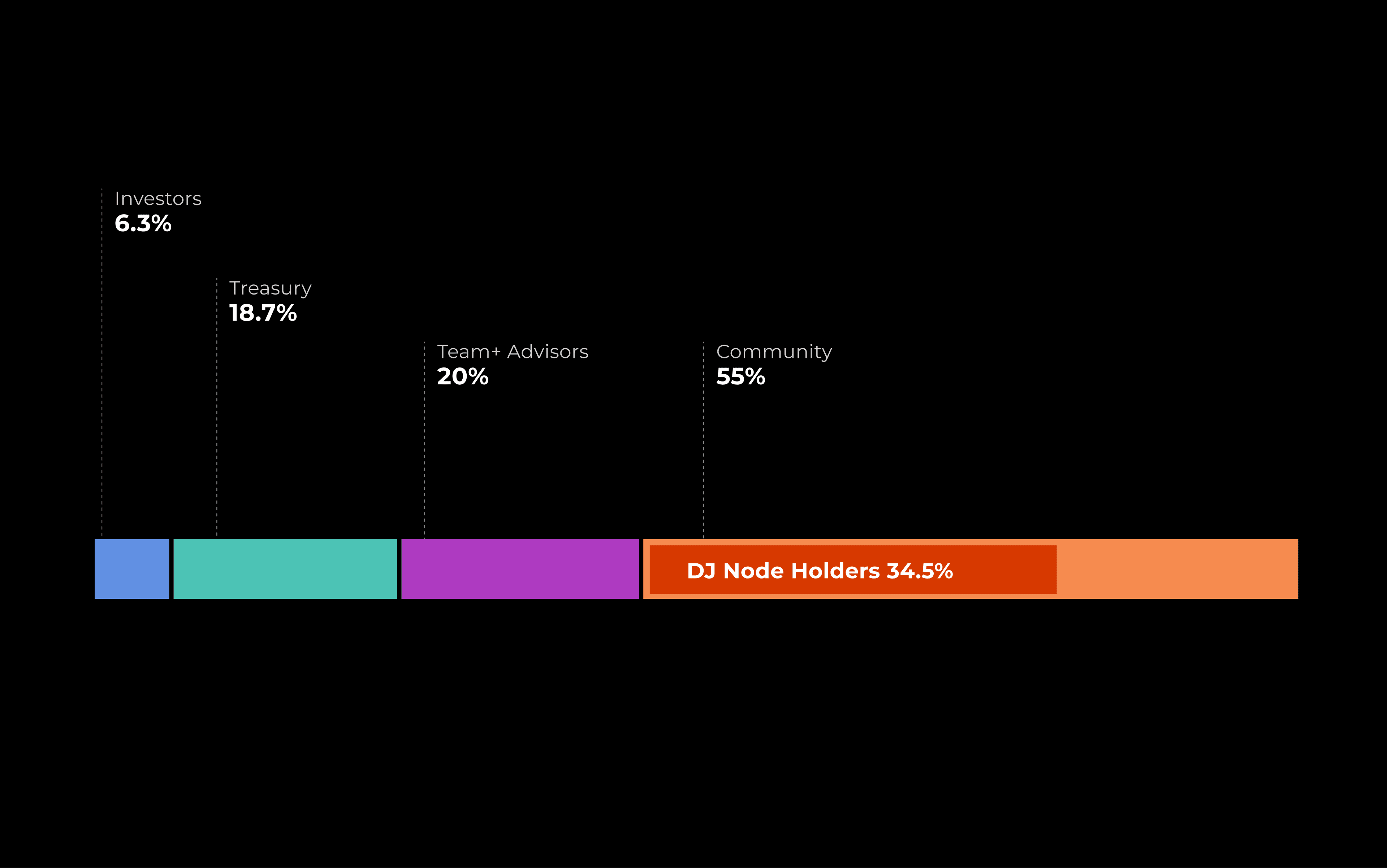 Distribution